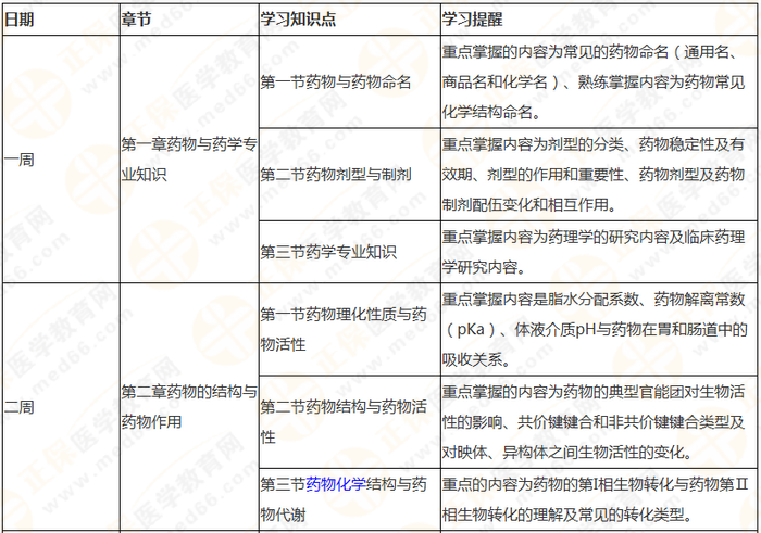 10周拿下執(zhí)業(yè)藥師《中/藥一》 這份備考計劃表刷爆朋友圈！