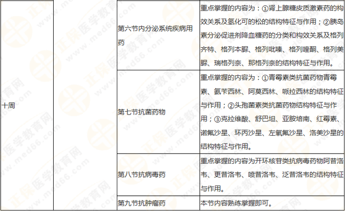 10周拿下執(zhí)業(yè)藥師《中/藥一》 這份備考計劃表刷爆朋友圈！