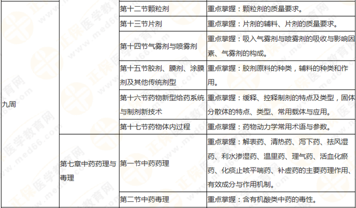 10周拿下執(zhí)業(yè)藥師《中/藥一》 這份備考計(jì)劃表刷爆朋友圈！