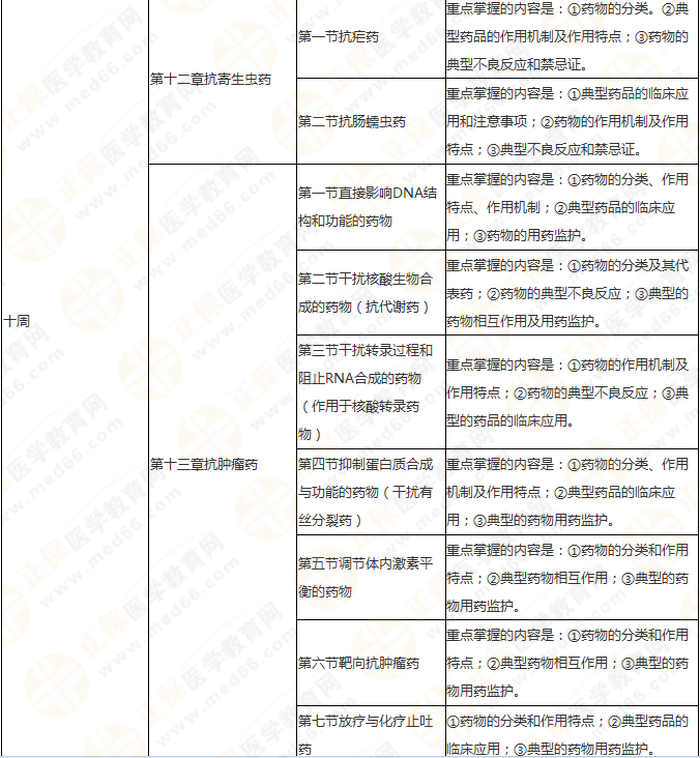 11周拿下執(zhí)業(yè)藥師《中/藥二》 這份備考計(jì)劃表考生務(wù)必收藏！