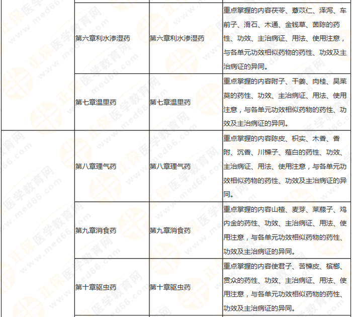 11周拿下執(zhí)業(yè)藥師《中/藥二》 這份備考計劃表考生務(wù)必收藏！