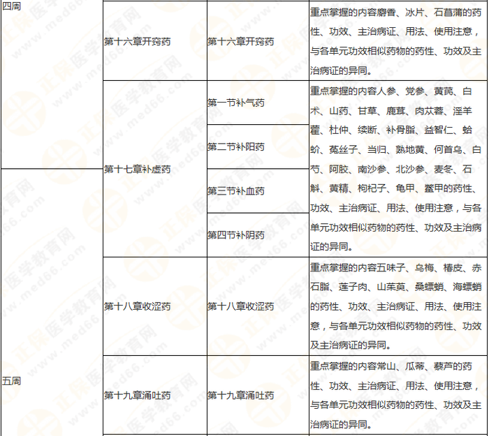 11周拿下執(zhí)業(yè)藥師《中/藥二》 這份備考計劃表考生務(wù)必收藏！