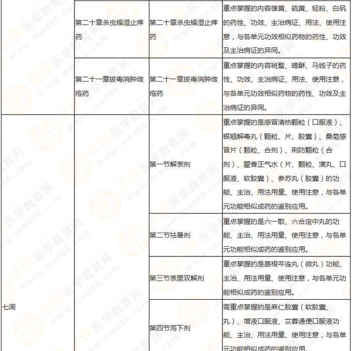 11周拿下執(zhí)業(yè)藥師《中/藥二》 這份備考計劃表考生務(wù)必收藏！