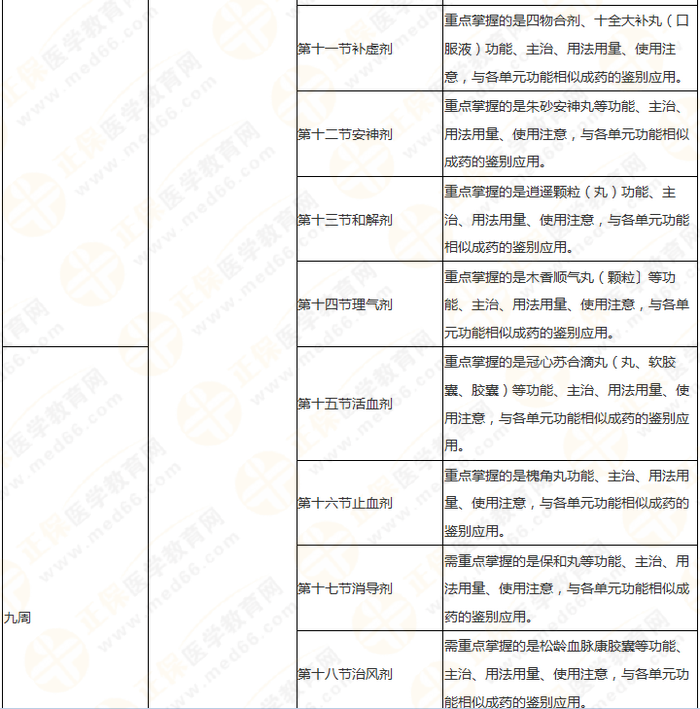 11周拿下執(zhí)業(yè)藥師《中/藥二》 這份備考計劃表考生務(wù)必收藏！