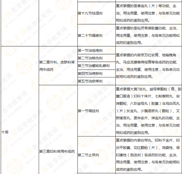 11周拿下執(zhí)業(yè)藥師《中/藥二》 這份備考計劃表考生務(wù)必收藏！