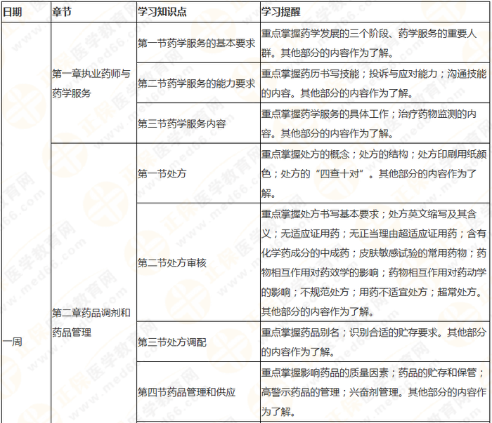 8周拿下執(zhí)業(yè)藥師《中/藥綜》 這份備考計(jì)劃表 穩(wěn)準(zhǔn)狠！