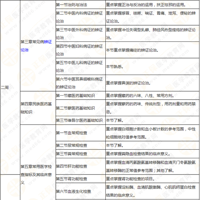 8周拿下執(zhí)業(yè)藥師《中/藥綜》 這份備考計劃表 穩(wěn)準狠！