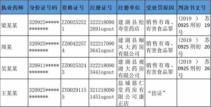 執(zhí)業(yè)藥師圈大動蕩，252名藥師主動注銷注冊證