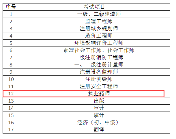 2019執(zhí)業(yè)藥師考試——考后資格審核或成最大難關(guān)！