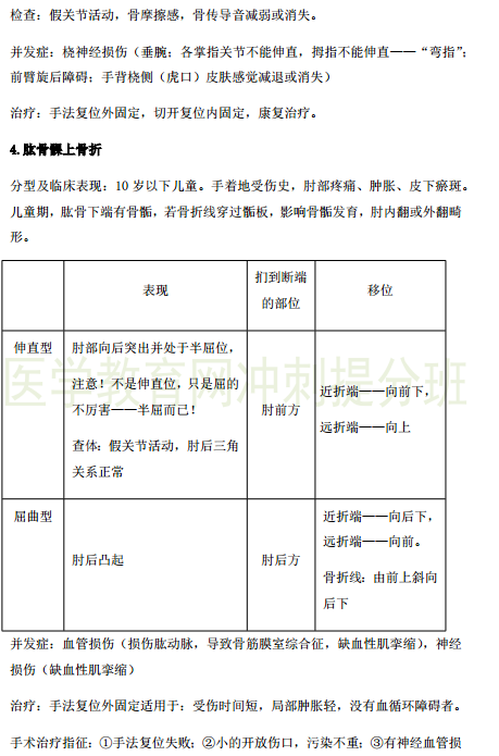 臨床執(zhí)業(yè)醫(yī)師考點精粹-運動系統6大?？贾R點串講！