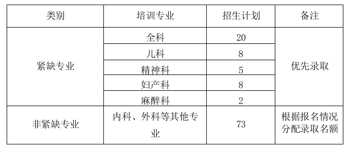 山東淄博市中心醫(yī)院住院醫(yī)師規(guī)范化培訓(xùn)2019年7月招生開始！