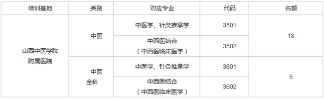 2019年山西中醫(yī)學院附屬醫(yī)院中醫(yī)住院醫(yī)師規(guī)范化培訓補錄通知