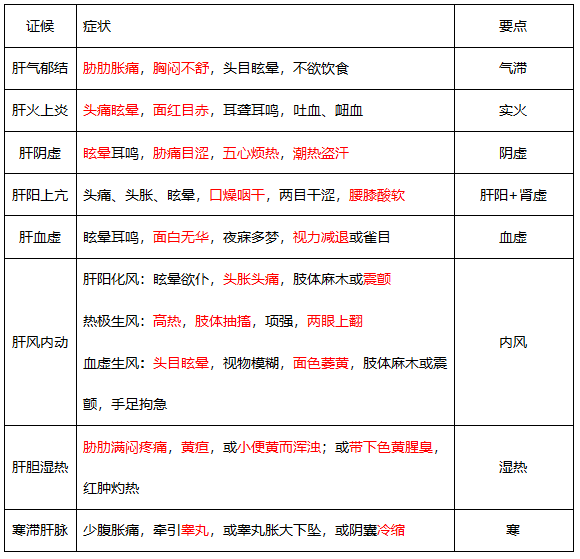 執(zhí)業(yè)藥師《中藥綜》套路+考點(diǎn)：五臟辯證