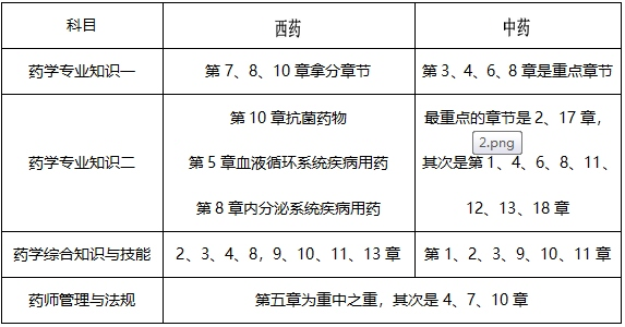 7月報(bào)名！執(zhí)業(yè)藥師才記了三分之一，這樣學(xué)來的及！