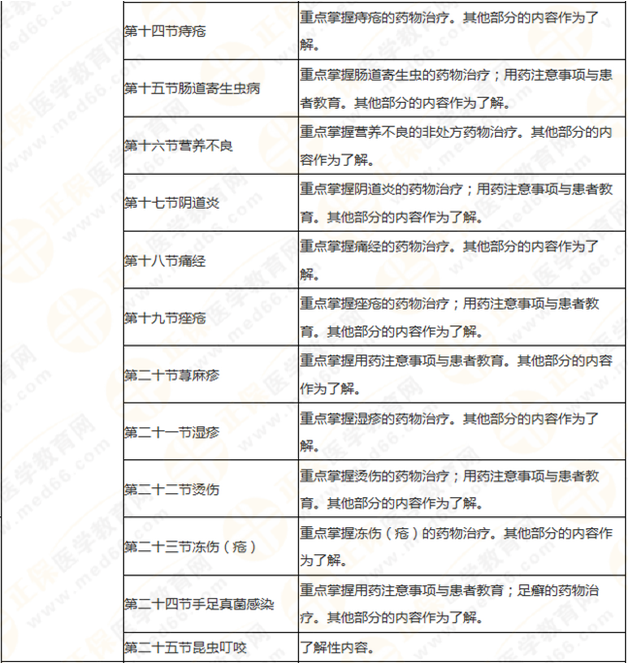 執(zhí)業(yè)藥師《藥學(xué)綜合知識與技能》突出以用定考，這8個章節(jié)分值達94分！