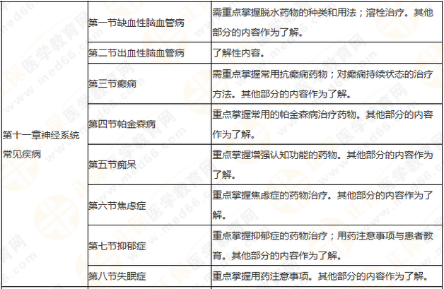 執(zhí)業(yè)藥師《藥學(xué)綜合知識與技能》突出以用定考，這8個章節(jié)分值達94分！