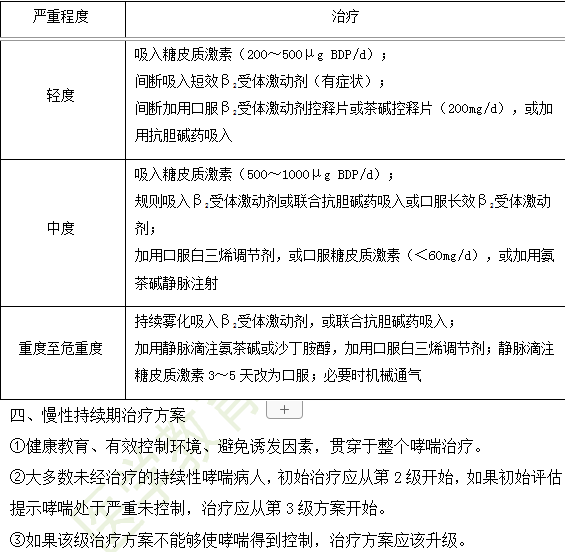 支氣管哮喘的并發(fā)癥和治療