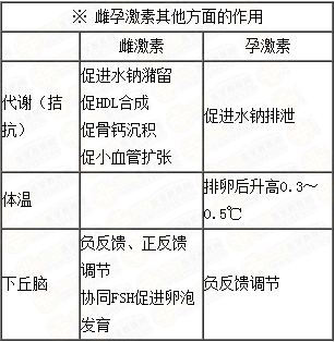 雌、孕激素的生理作用及附性器官的周期性變化