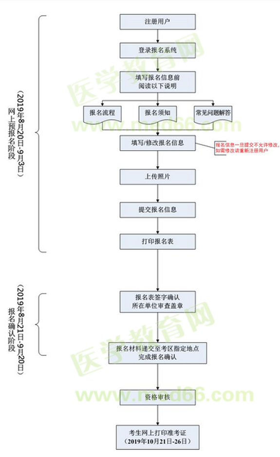 醫(yī)用設(shè)備使用人員業(yè)務(wù)能力考評報名流程