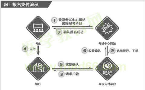 國際眼科醫(yī)師考試?yán)U費示意圖