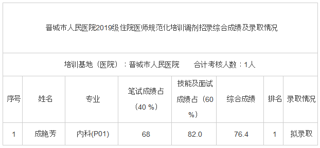 晉城市人民醫(yī)院2019級住院醫(yī)師規(guī)范化培訓(xùn)調(diào)劑招錄綜合成績及錄取情況