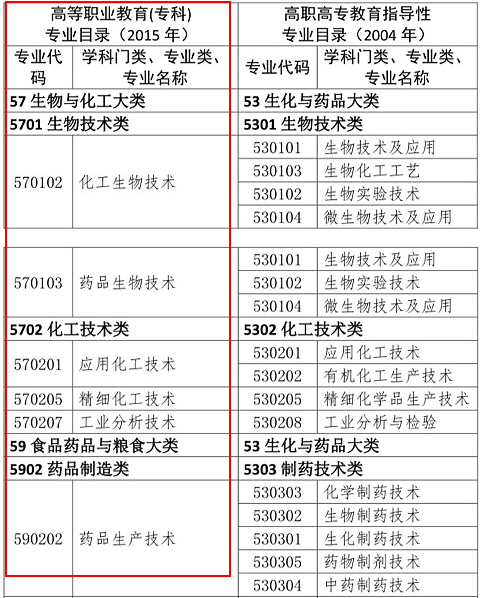 2019年執(zhí)業(yè)藥師報考專業(yè)目錄：新增專業(yè)匯總！