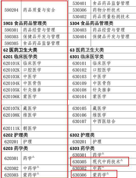 2019年執(zhí)業(yè)藥師報考專業(yè)目錄：新增專業(yè)匯總！