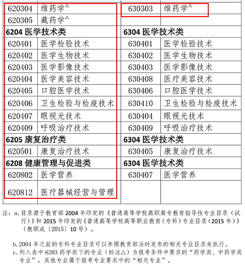 2019年執(zhí)業(yè)藥師報考專業(yè)目錄：新增專業(yè)匯總！