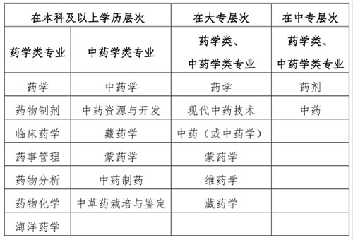 人事網(wǎng)官宣：2019年執(zhí)業(yè)藥師報(bào)考條件官方解讀！