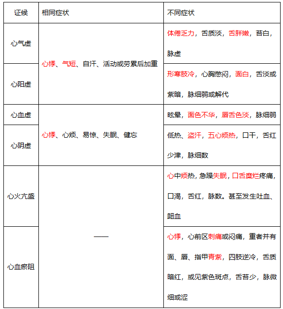 執(zhí)業(yè)藥師《中藥綜》五臟辯證的套路及考點