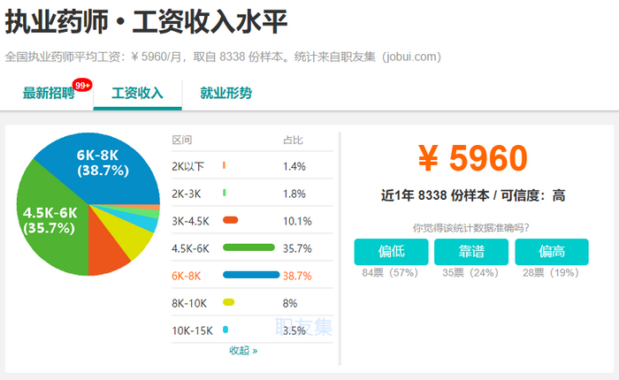 2019年，執(zhí)業(yè)藥師成為最有前景職業(yè)之一！