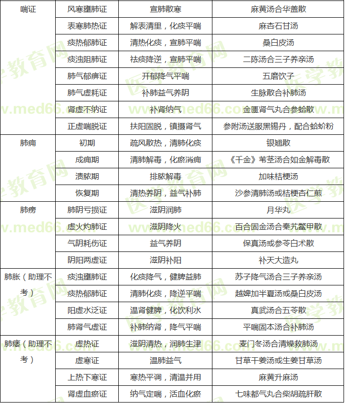 中醫(yī)內(nèi)科?？疾∽C辨證論治