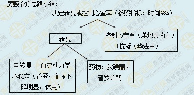 心房顫動(dòng)