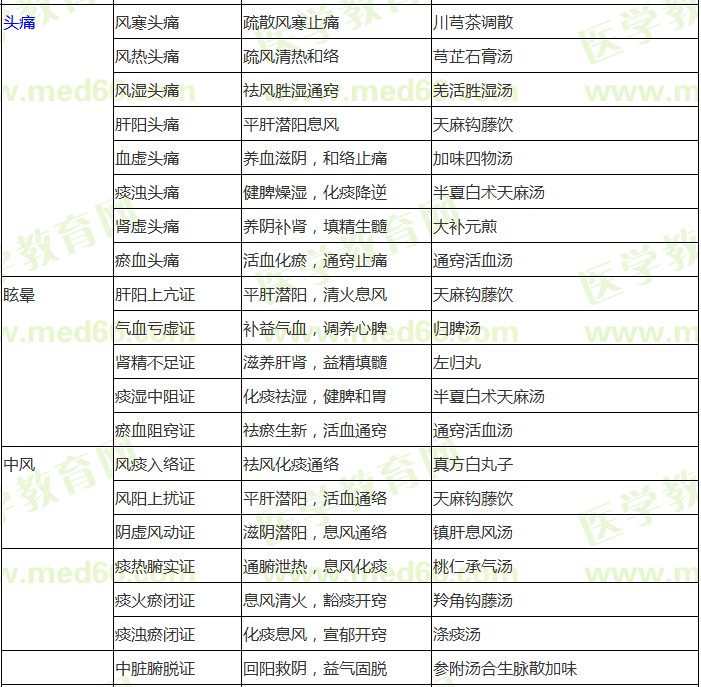 中醫(yī)內(nèi)科?？疾∽C辨證論治