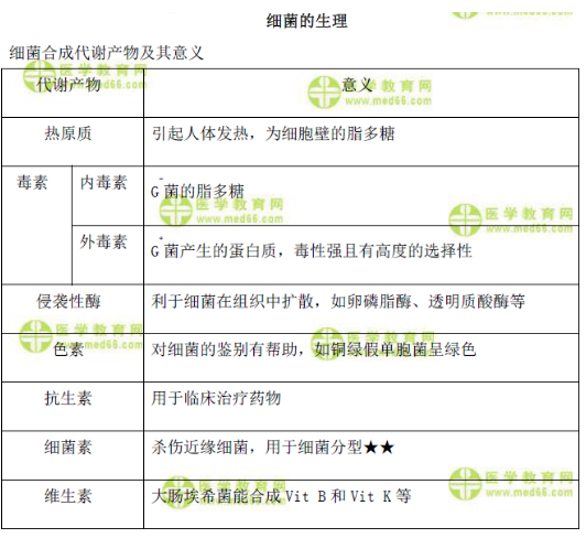 細菌合成代謝產物及其意義