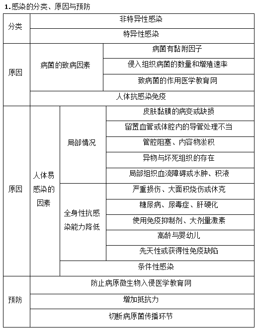 2019年臨床助理醫(yī)師“其他篇”考前**必背考點(diǎn)（2）