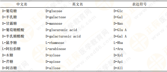 【私人珍藏】執(zhí)業(yè)藥師《中藥一》背誦版講義第三章！表格很多！