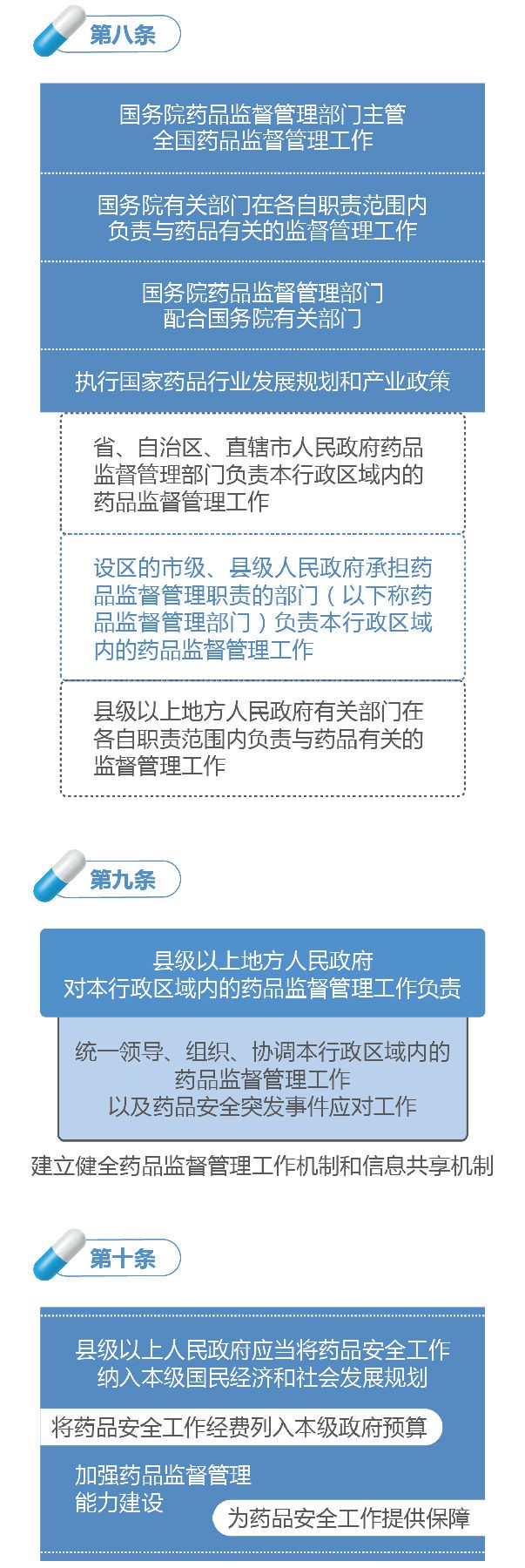 新修訂的《中華人民共和國藥品管理法》圖解政策（一）