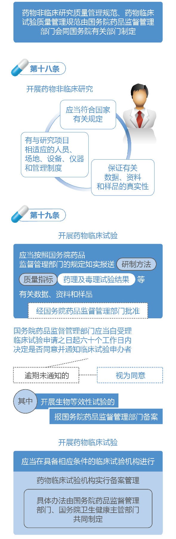 新修訂的《中華人民共和國藥品管理法》圖解政策（一）