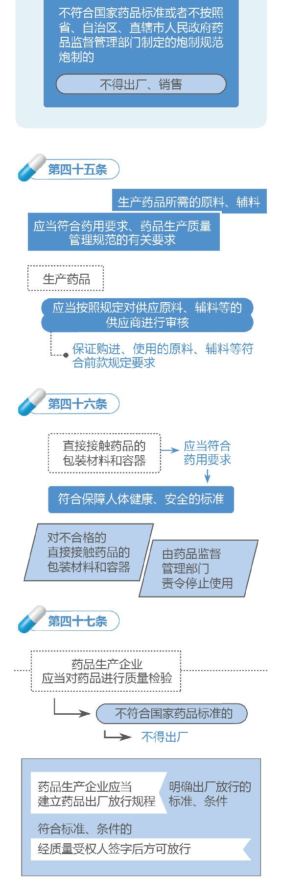 新修訂的《中華人民共和國藥品管理法》圖解政策（二）