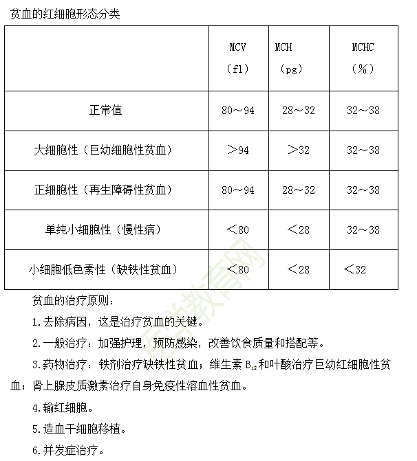 小兒貧血的紅細(xì)胞形態(tài)分類(lèi)