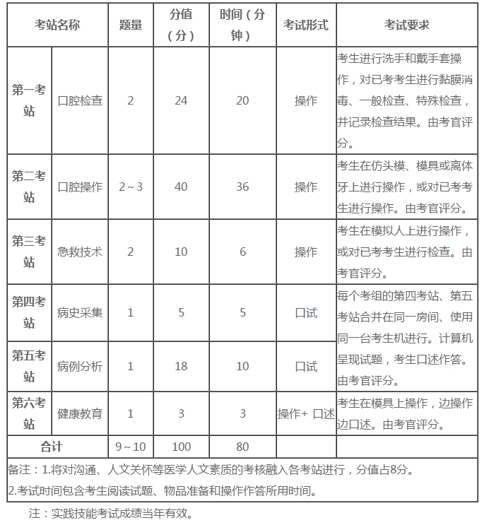 口腔助理醫(yī)師實踐技能六個考站核心考點分析！