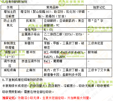 2019年執(zhí)業(yè)藥師《中藥一》的中藥劑學(xué)，15分鐘重點(diǎn)回顧！