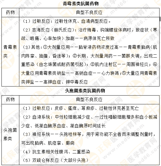 【專業(yè)師資講義】執(zhí)業(yè)藥師《藥二》抗菌藥物典型不良反應(yīng)對(duì)比總結(jié)！