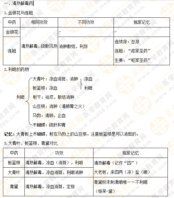 【專業(yè)師資講義】執(zhí)業(yè)藥師《中藥二》清熱藥易考點大總結(jié)！5分鐘看重點！