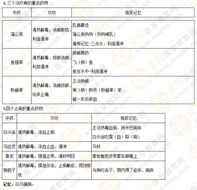 【專業(yè)師資講義】執(zhí)業(yè)藥師《中藥二》清熱藥易考點大總結(jié)！5分鐘看重點！