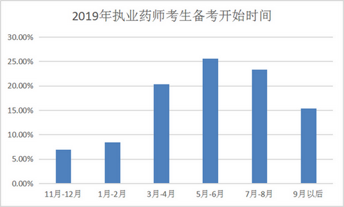 【數(shù)據(jù)分析】執(zhí)業(yè)藥師備考最好從幾月開始？往年考生都這么做！