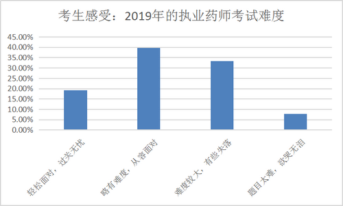 【數(shù)據(jù)分析】執(zhí)業(yè)藥師備考最好從幾月開始？往年考生都這么做！