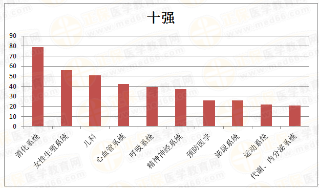 臨床執(zhí)業(yè)醫(yī)師科目分值