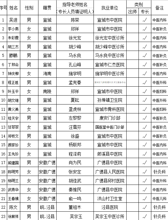 安徽省傳統醫(yī)學確有專長考核報名人員